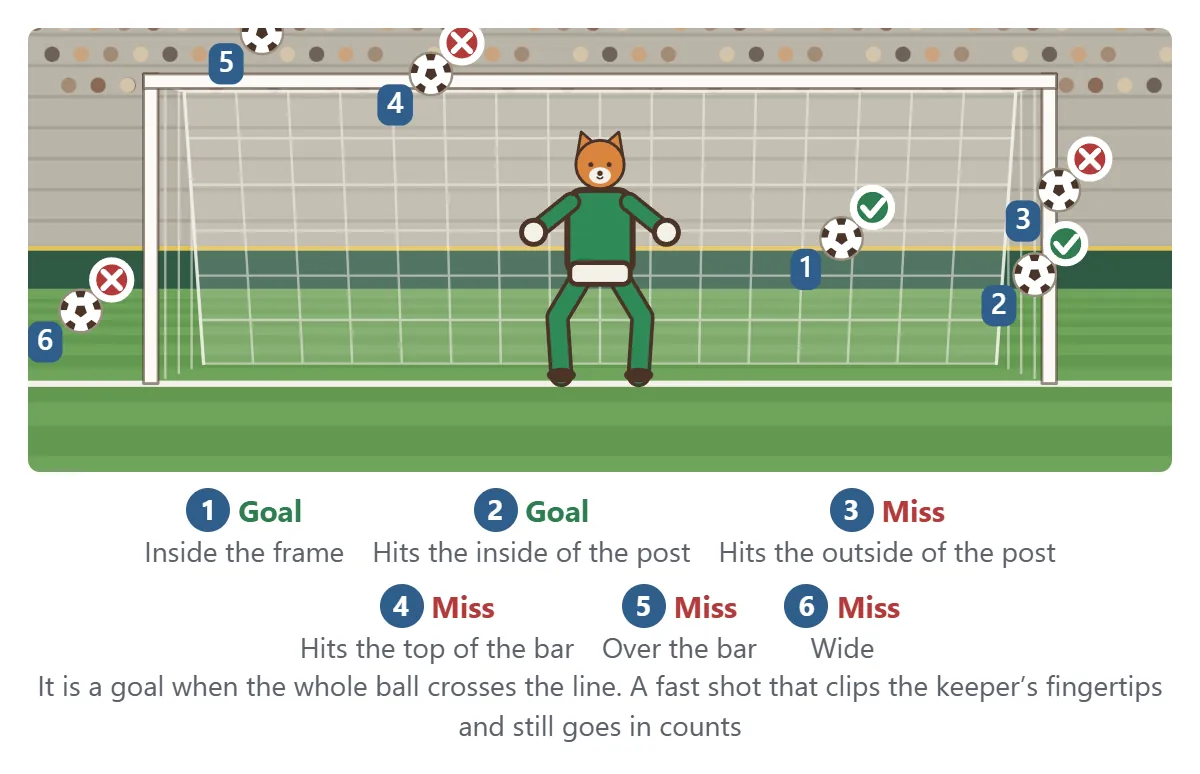 Goal or not. 1: inside the frame is a goal. 2: hitting the inside of the post and going in is a goal. 3: hitting the outside of the post is a miss. 4: hitting the top of the crossbar is a miss. 5: over the bar is a miss. 6: outside the post is wide