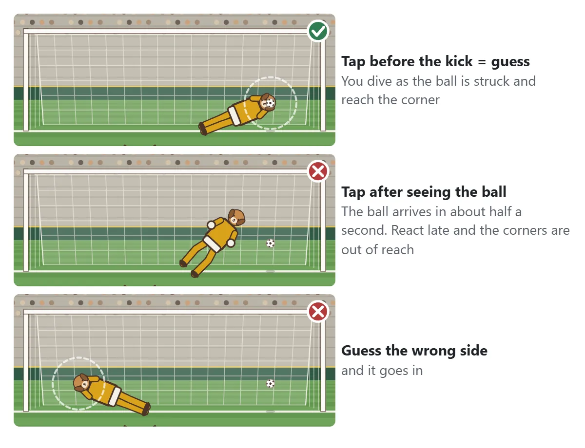 Goalkeeping. If you tap before the kick you guess a side and dive the instant the ball is struck, which reaches the bottom corner. If you wait and tap after seeing the ball, the dive starts late and cannot reach the corner. Guess the wrong side and the ball goes in