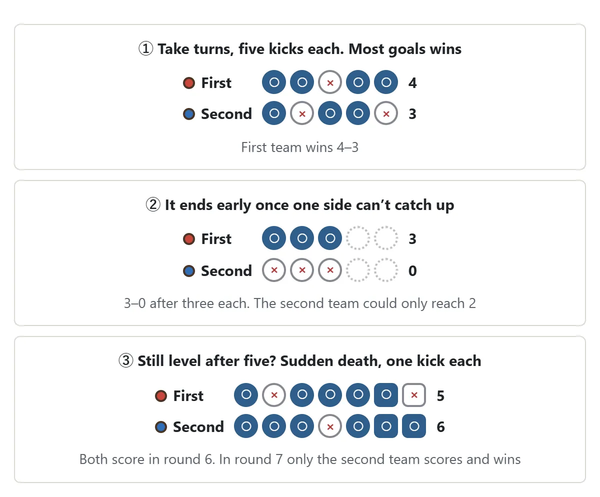 How a shootout runs. 1: the teams alternate, five kicks each, and the first team wins 4–3. 2: after three kicks each it is 3–0, and the second team could only reach 2 with its last two kicks, so the shootout ends early. 3: level after five, so it goes to sudden death; both score in round 6, and in round 7 only the second team scores and wins