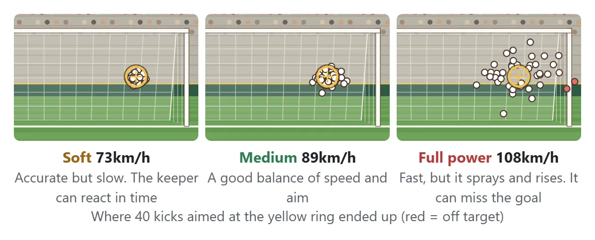 Power comparison. Forty kicks each at the same target: soft kicks at 73 km/h land almost exactly on the ring, medium kicks at 89 km/h spread a little, full-power kicks at 108 km/h spread widely, rise, and some miss the goal
