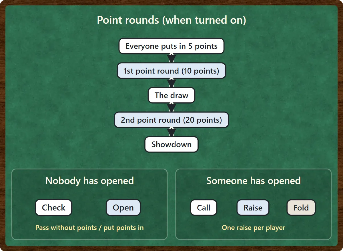 The order of a hand with point rounds: everyone puts in 5 points, first point round (10 points), the draw, second point round (20 points), showdown. If nobody has put in points you can check or open; after someone opens you can call, raise or fold.