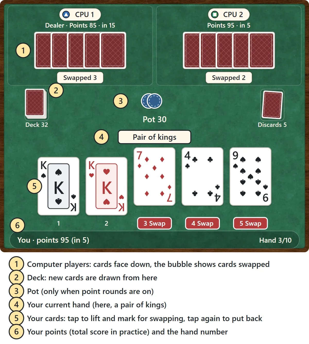 The poker table. At the top are the computer players with five face-down cards each and a speech bubble showing how many cards they swapped. In the middle are the deck, the discards and the pot. At the bottom are your five cards, the name of your current hand (a pair of kings) and the numbers 1 to 5 under the cards.