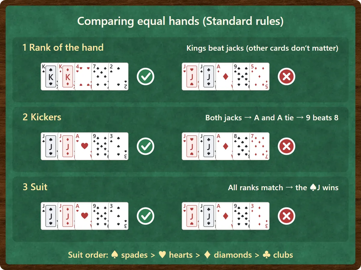 How to compare two hands of the same type. A pair of kings beats a pair of jacks. With the same pair, compare the other cards, called kickers, from highest down: A and A match, then 9 beats 8. If every rank matches, the suit decides and spades are highest.