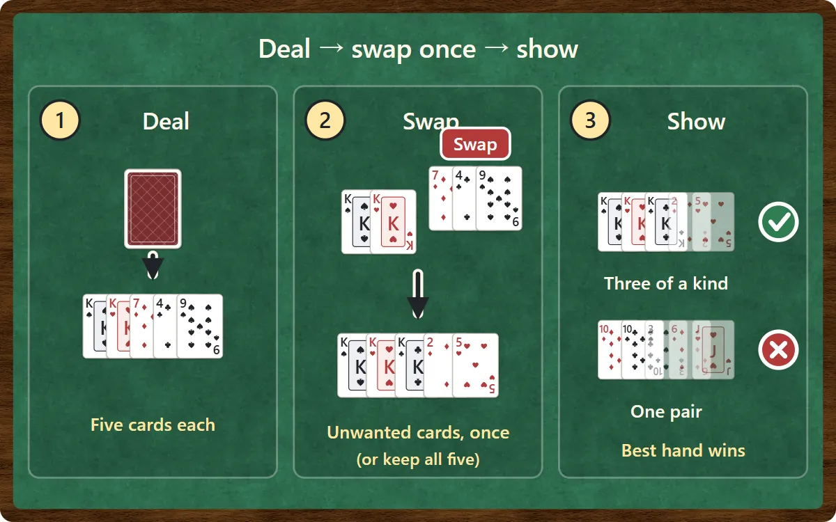 The three steps of a hand. 1: deal five cards to everyone. 2: swap the cards you don’t want, once (you may swap none). 3: show the hands; the best hand wins.