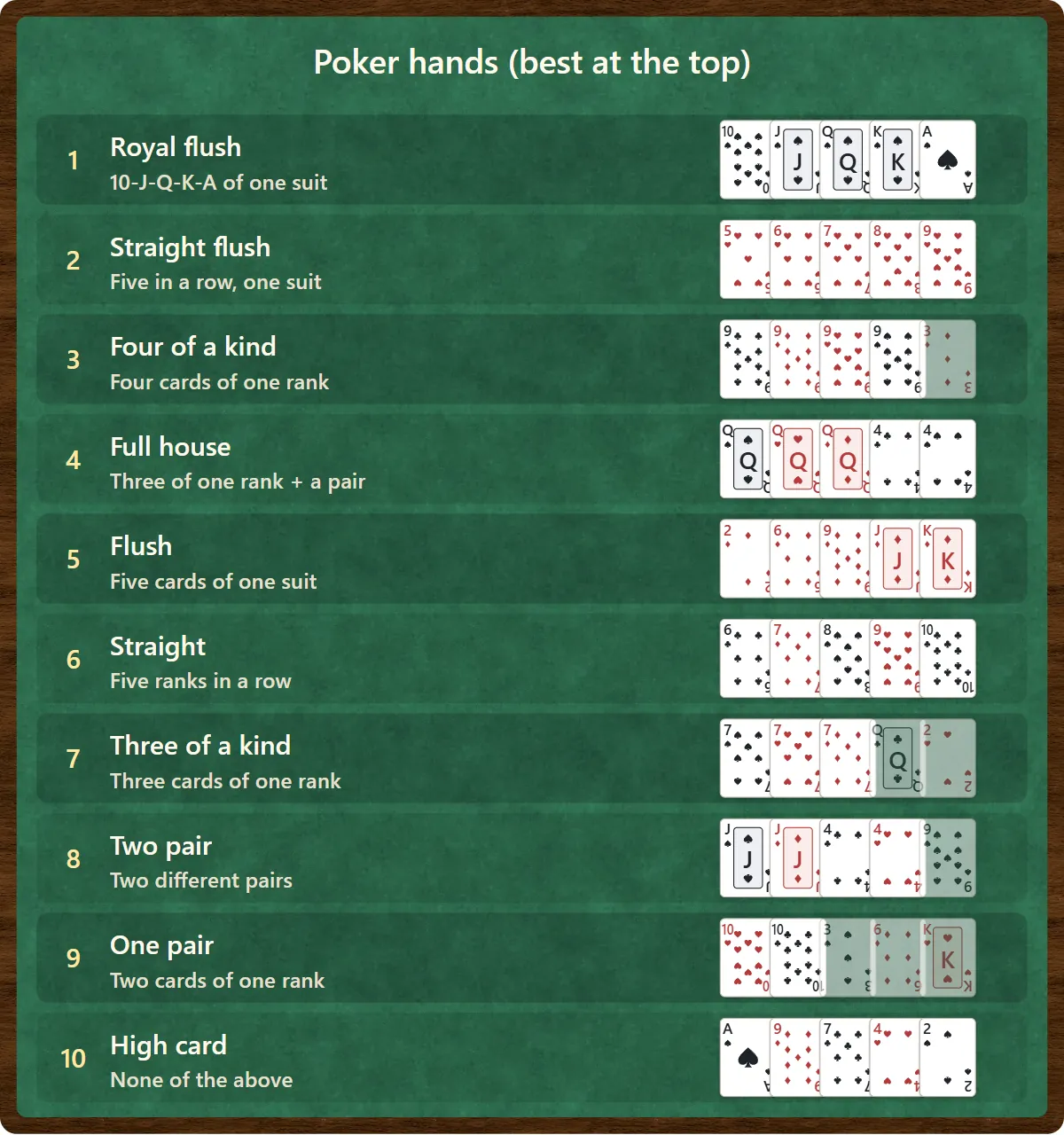 Poker hands from best to worst, each with an example: royal flush (10-J-Q-K-A of one suit), straight flush, four of a kind, full house, flush, straight, three of a kind, two pair, one pair and high card.