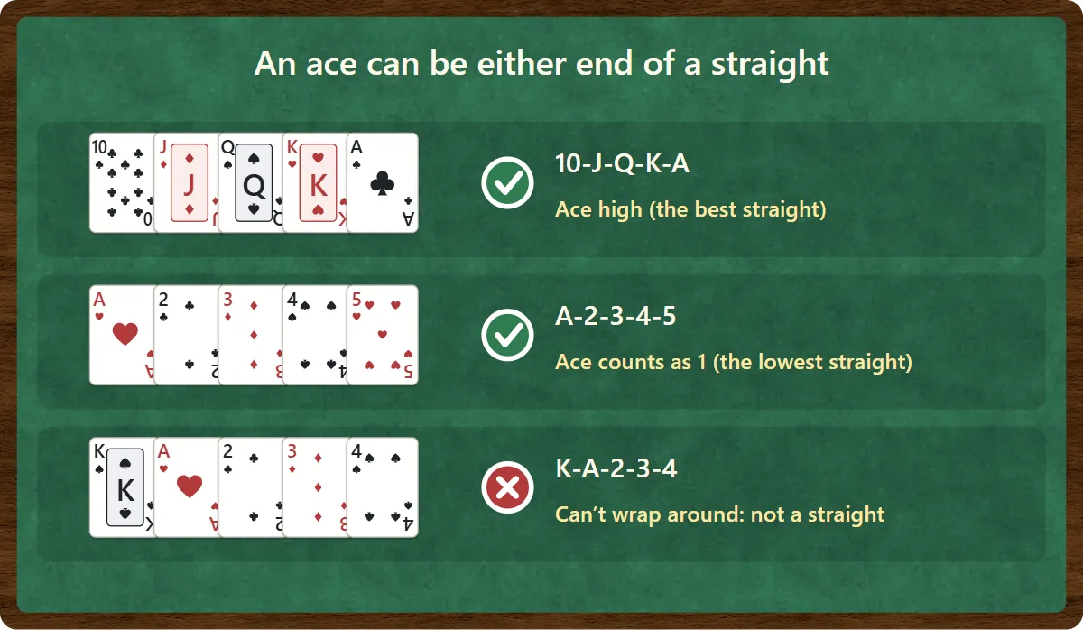 An ace can be at either end of a straight. 10-J-Q-K-A and A-2-3-4-5 are straights. K-A-2-3-4 wraps around the ace and is not a straight.