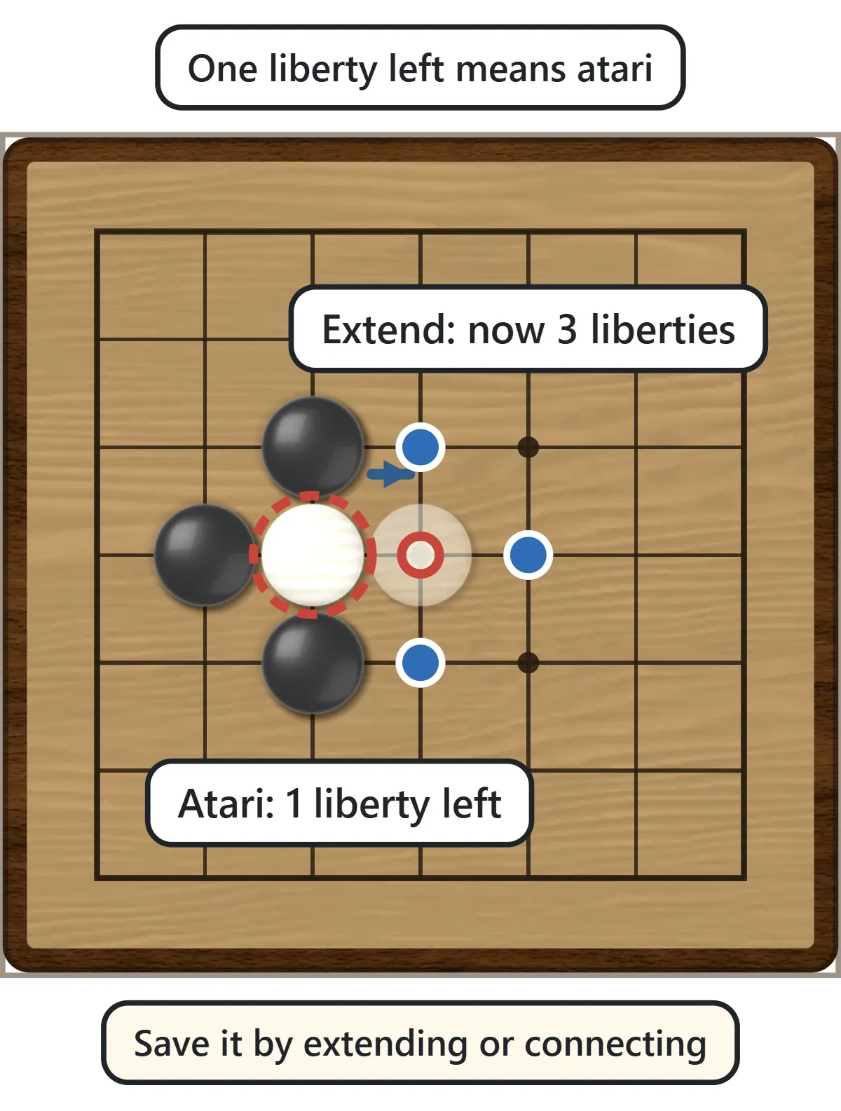 A white stone with only one liberty left has a red dashed ring. Extending to that point gives the white group three liberties, marked with blue dots.