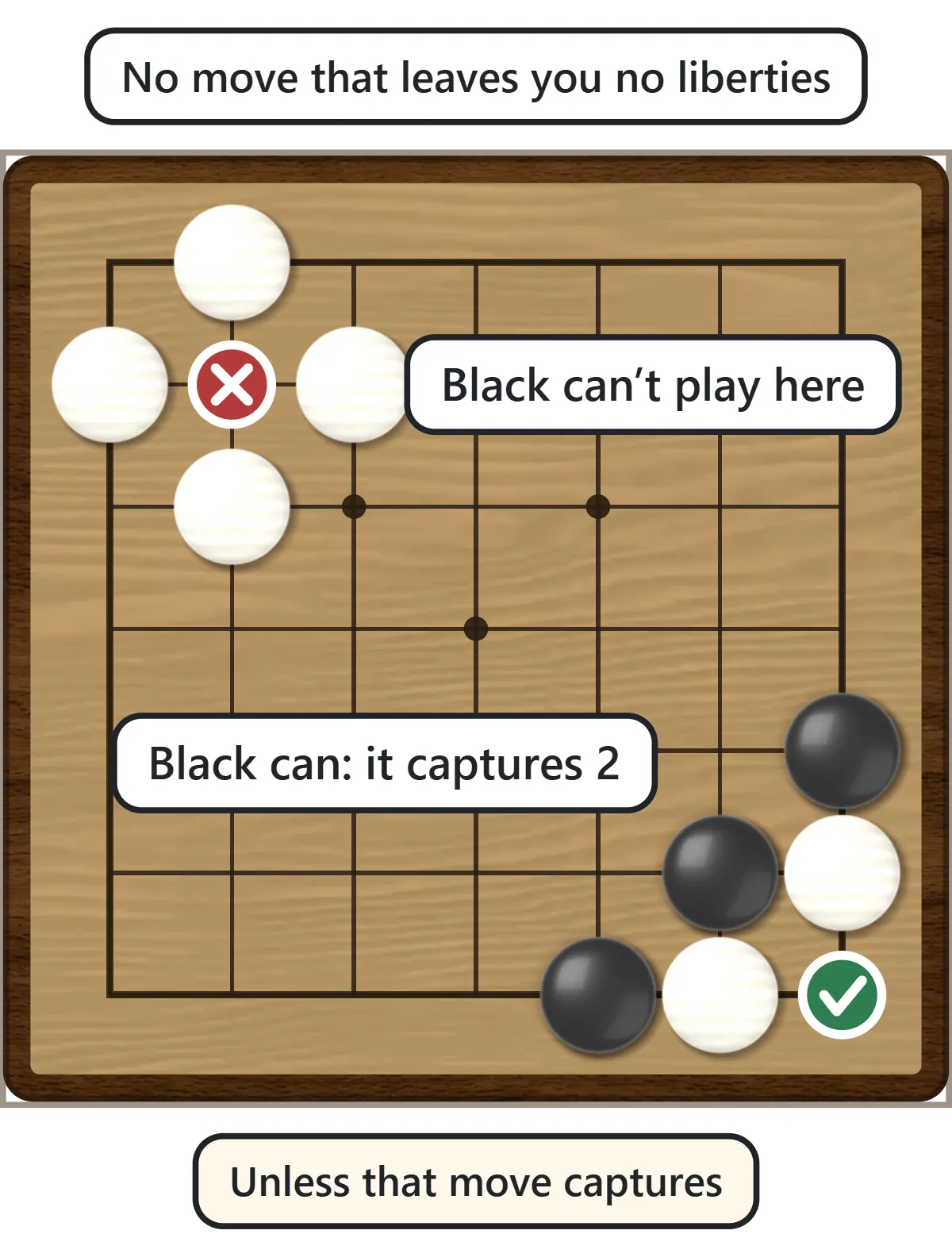 Top left: an empty point surrounded by four white stones, marked with a red cross. Bottom right: a corner point where Black can play because it captures two white stones, marked with a green check.