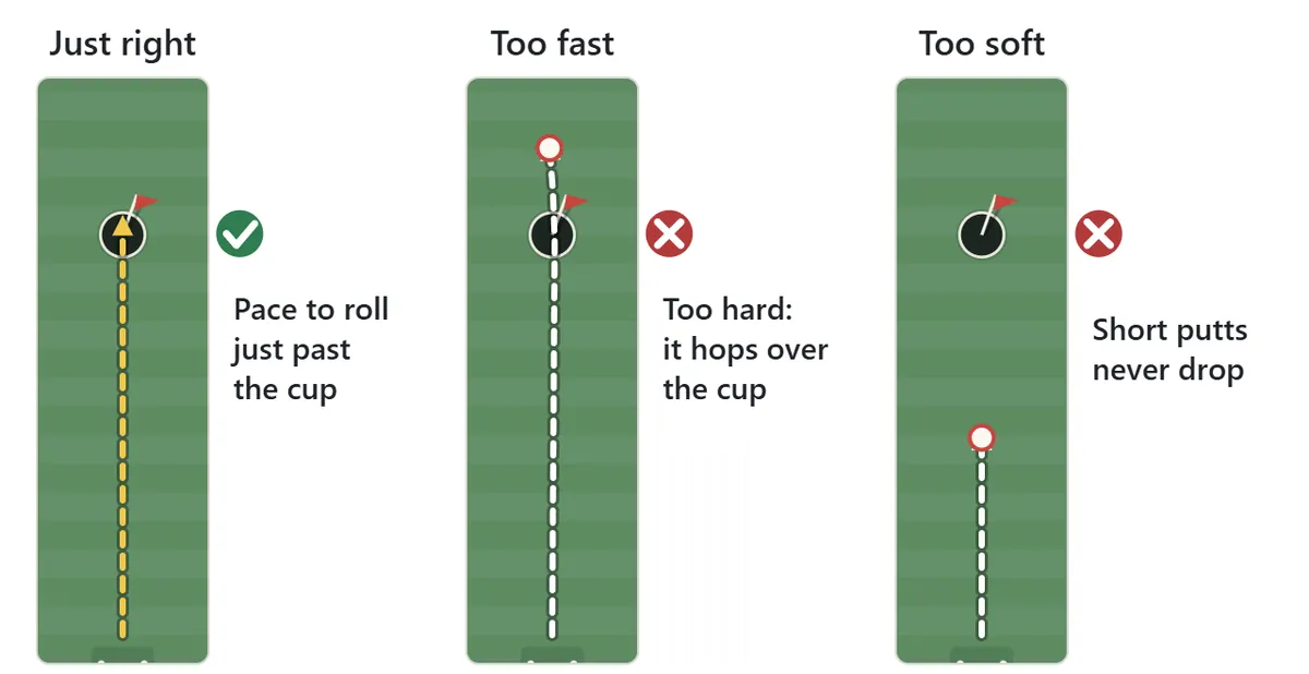 Three putts at the same cup. With the right pace the ball drops in. A putt that is too fast skips over the cup and keeps going. A putt that is too soft stops short and never reaches the hole.