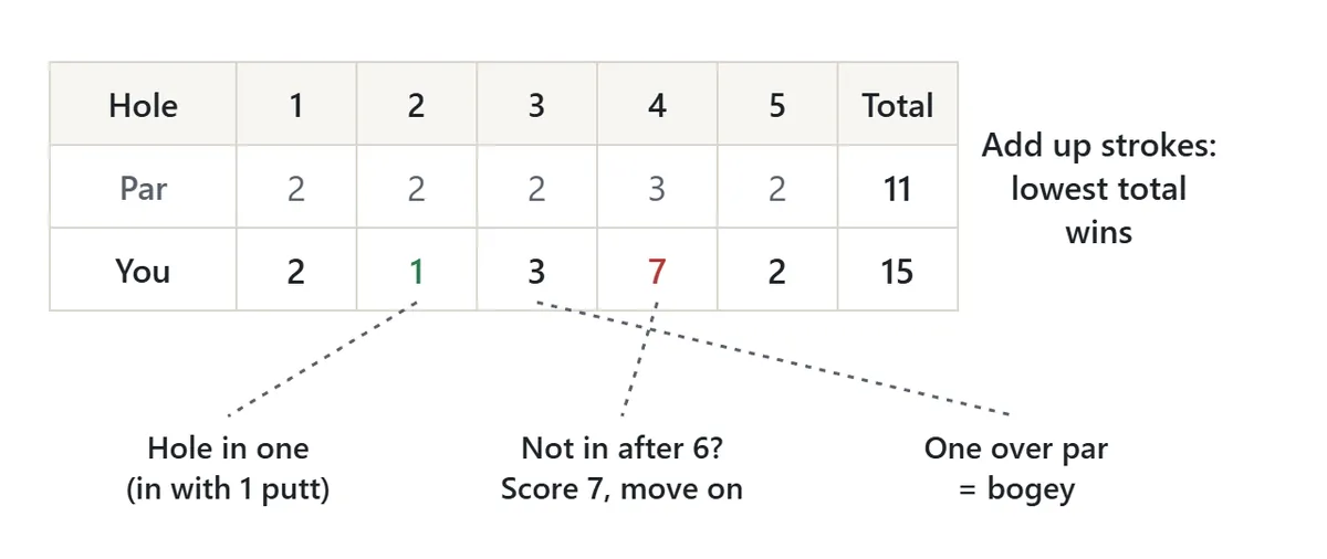A scorecard showing par and your score for five holes. A 1 is a hole in one. A hole not finished in six strokes is written down as seven. One over par is a bogey. The player with the lowest total wins.