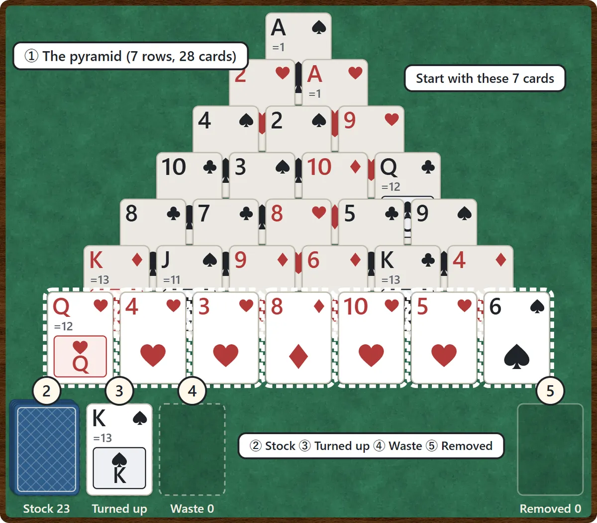 The Pyramid Solitaire layout. Twenty-eight cards form a pyramid, from one card in the top row to seven in the bottom row, with each row overlapping the lower half of the row above. The seven cards in the bottom row are outlined. Below, from left to right, are the stock (face down), the turned-up card, the waste pile and, on the far right, the removed cards.