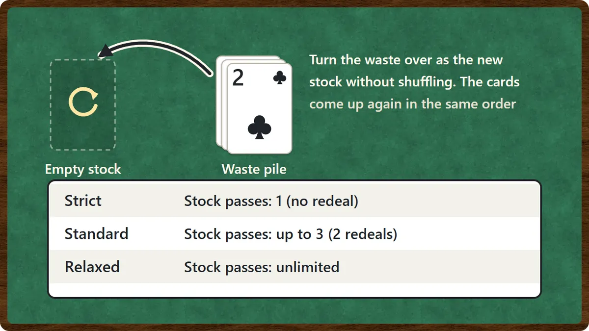 Redealing. When the stock runs out, the waste pile is turned over, without shuffling, to become the new stock, so the cards come up again in the same order. A table below shows the rule sets: Strict allows one pass through the stock, Standard up to three, and Relaxed an unlimited number.
