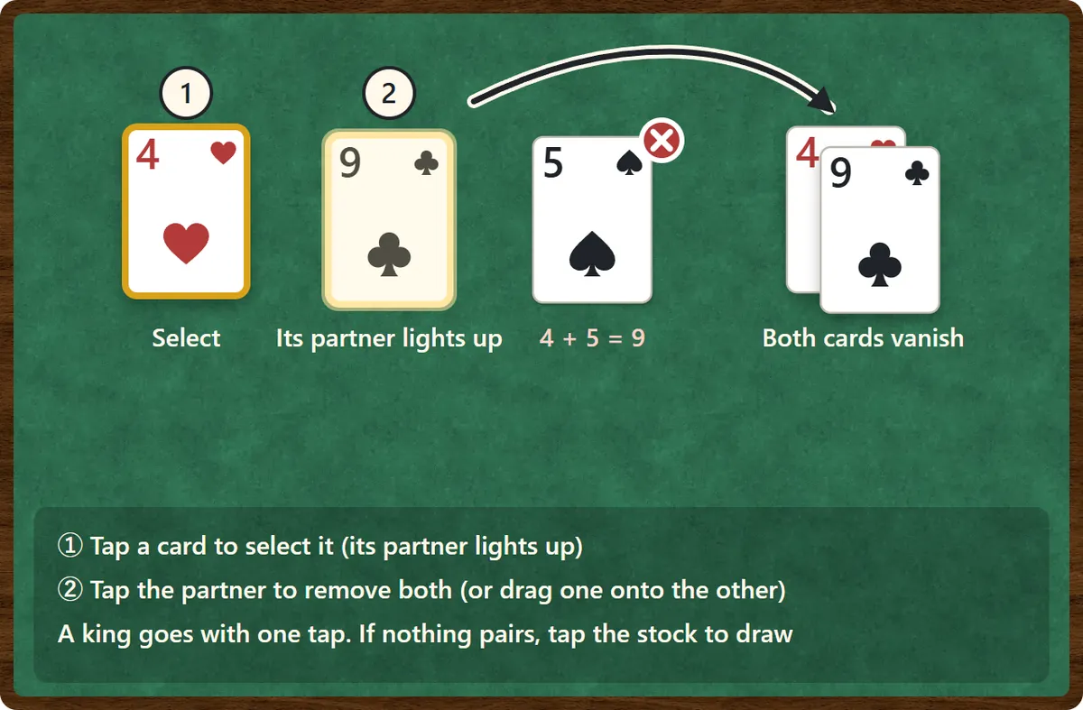 Using the game. Step 1: tap the 4 of hearts to select it, and its partner, the 9 of clubs, lights up. Step 2: tap the 9 of clubs, and the two cards come together and vanish. The 5 of spades can’t be paired with the 4 because they only add up to 9.