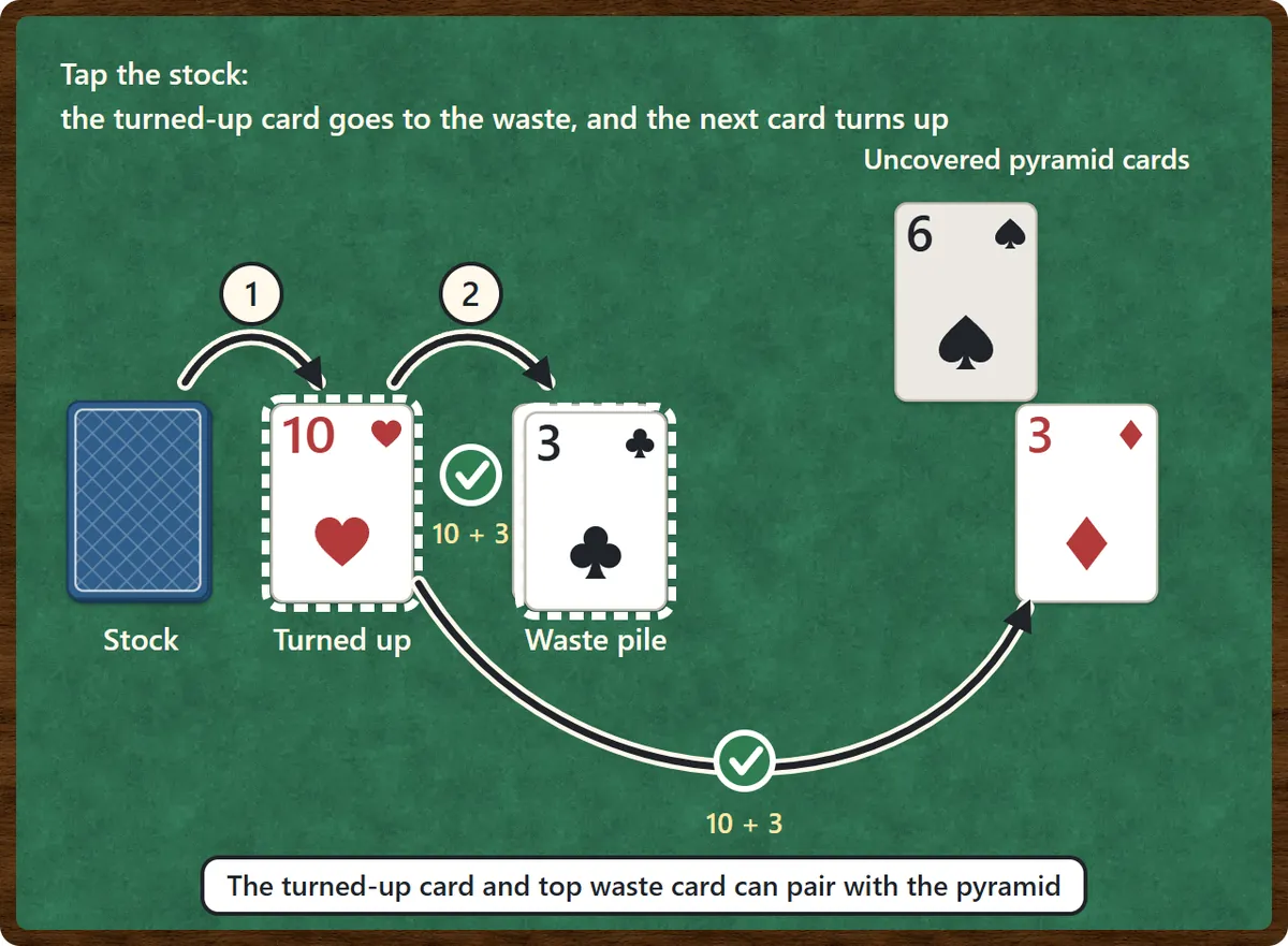 Using the stock. Tapping the stock moves the turned-up card, the 10 of hearts, to the waste pile and turns up the next card. The turned-up 10 of hearts can pair with the 3 of clubs on top of the waste pile, and also with the uncovered 3 of diamonds in the pyramid.