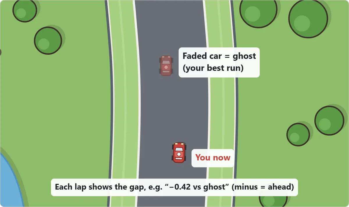 Time trial diagram. The faded red car is the ghost, which replays your best run exactly. After each lap the gap to the ghost is shown