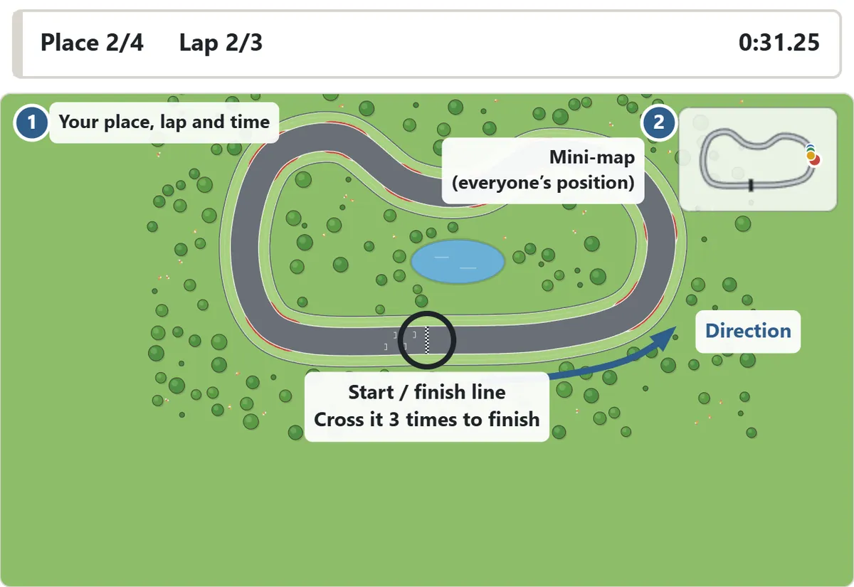 Track overview and screen guide. The black and white checkered line is the start and finish line; cross it three times to finish. The bar at the top shows your place, lap and time, and the mini-map in the corner shows where every car is