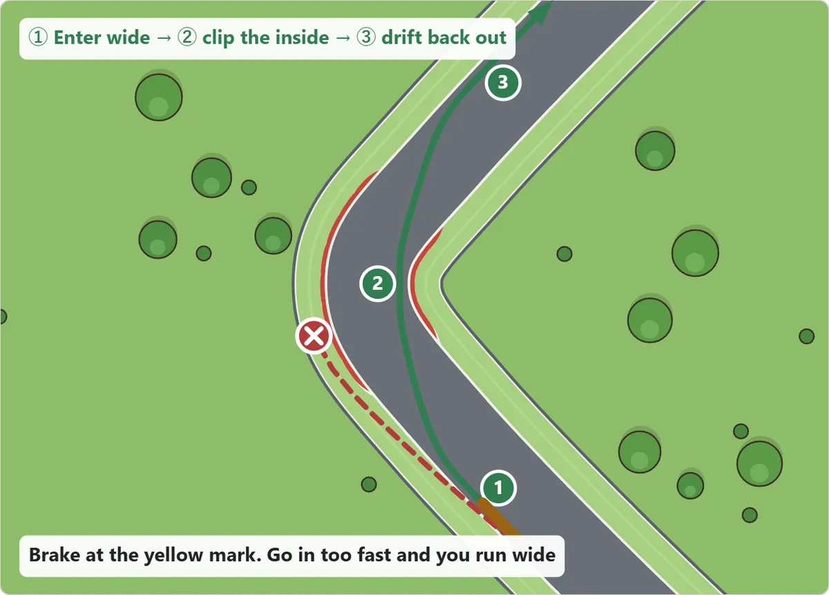 Racing line diagram. Before the corner the car moves to the outside of the road and brakes at the yellow mark, then clips the inside in the middle of the corner and drifts back to the outside on the way out. A car that goes in too fast cannot turn enough, runs wide and hits the wall