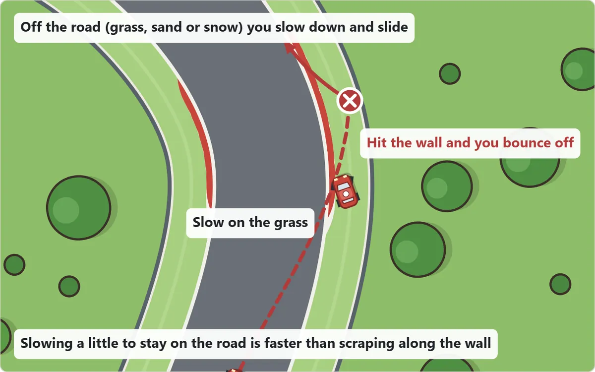 Off-track diagram. A car that cannot make the corner runs wide onto the grass beside the road, where it slows down and slides. Beyond the grass is a wall, and the car bounces off it