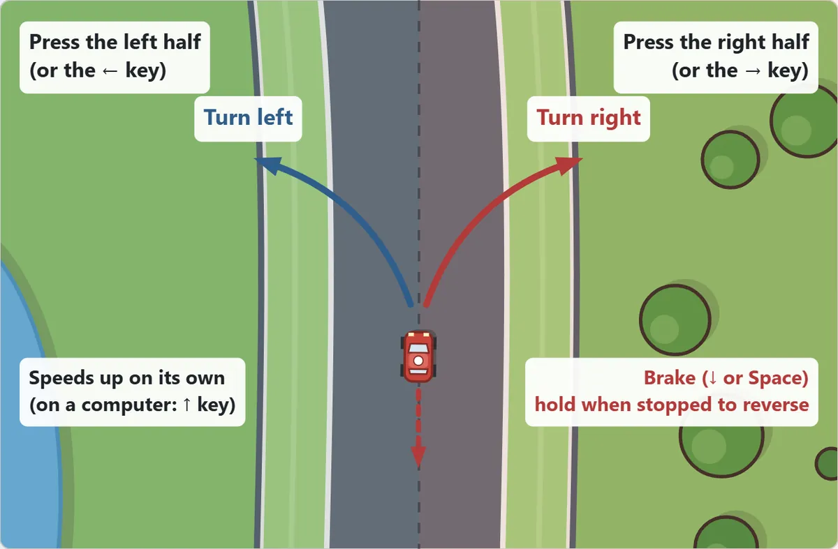 Controls diagram. Pressing the left half of the screen steers left and pressing the right half steers right; on a keyboard the left and right arrow keys do the same. The car speeds up on its own, or with the up arrow key on a computer. The brake is the down arrow key or Space, and holding it when stopped makes the car reverse