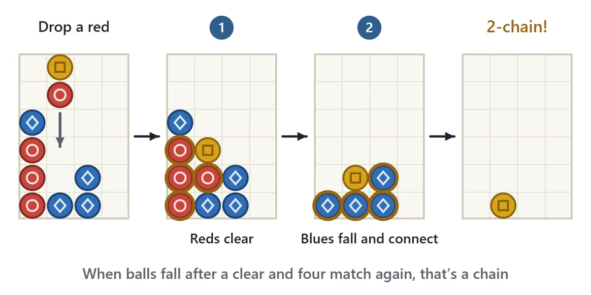 A 2-chain in four panels. First, a red ball is dropped in the second column. Second, four reds are connected and clear. Third, the blue ball above falls and four blues connect and clear. Fourth, only a yellow ball is left, labeled 2-chain.