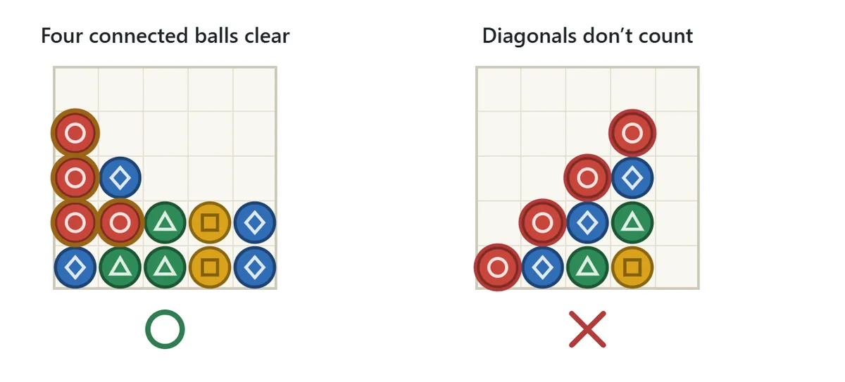 How balls clear. On the left, three red balls stacked in a column plus one red ball beside them form a connected group of four and clear, marked with a green circle. On the right, four red balls line up diagonally; diagonal balls are not connected, so they stay, marked with a red cross.