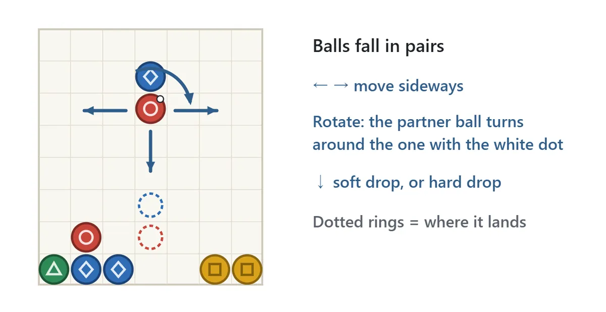 How to move a pair. A red and blue pair is near the top of the board. Arrows show it can slide left and right, the blue ball turns around the red ball that has a small white dot, and a down arrow shows a soft drop. Dotted rings below mark where the pair will land.