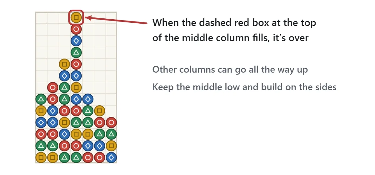 Game over. The middle column is stacked up to the very top and a ball sits inside the dashed red box at the top of that column.