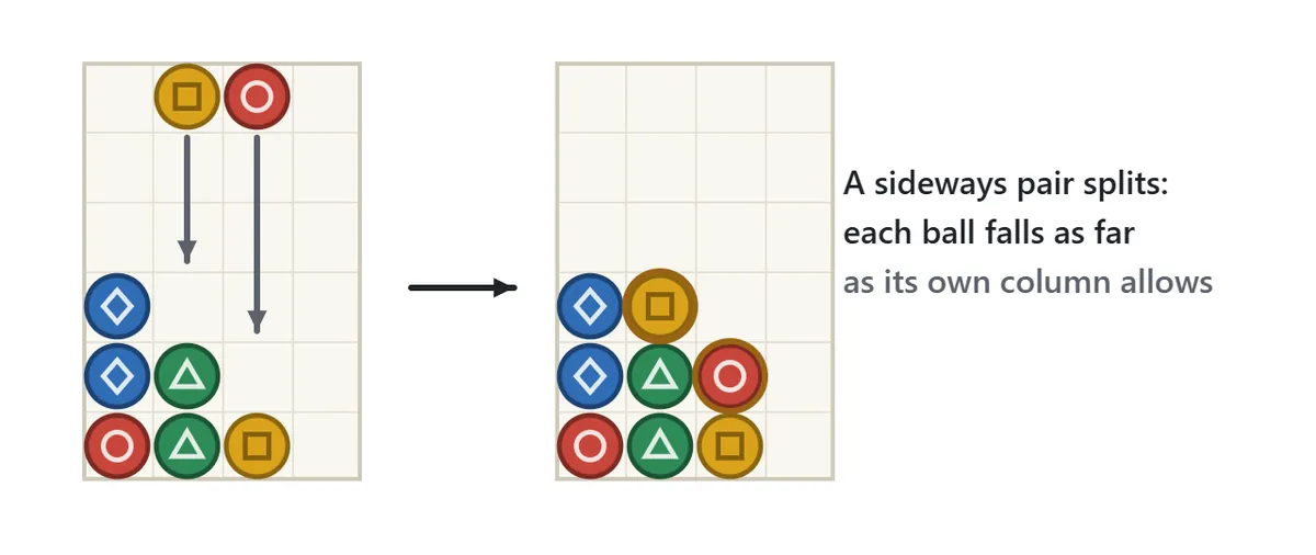 A sideways pair splits. A yellow and red pair is dropped sideways. The yellow ball stops on a green ball in its column while the red ball keeps falling down the emptier column next to it.