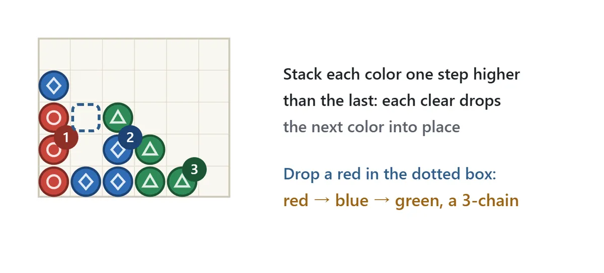 A staircase-shaped setup. Three red balls stand in the left column with a blue ball on top. Blue and green groups sit one step lower toward the right. A dotted box next to the reds marks where to drop a red ball, which clears red, then blue, then green for a 3-chain.