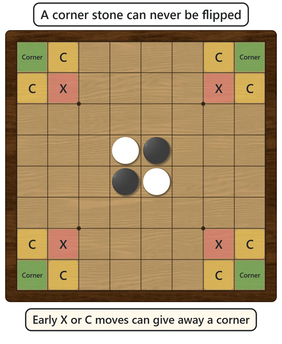 The four corners of the board are shaded green, the squares diagonally next to them (X-squares) red, and the squares beside them along the edges (C-squares) yellow