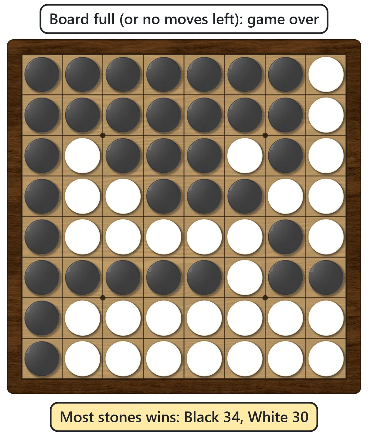 All 64 squares are filled with black and white stones. Black has 34 and White 30, so Black wins