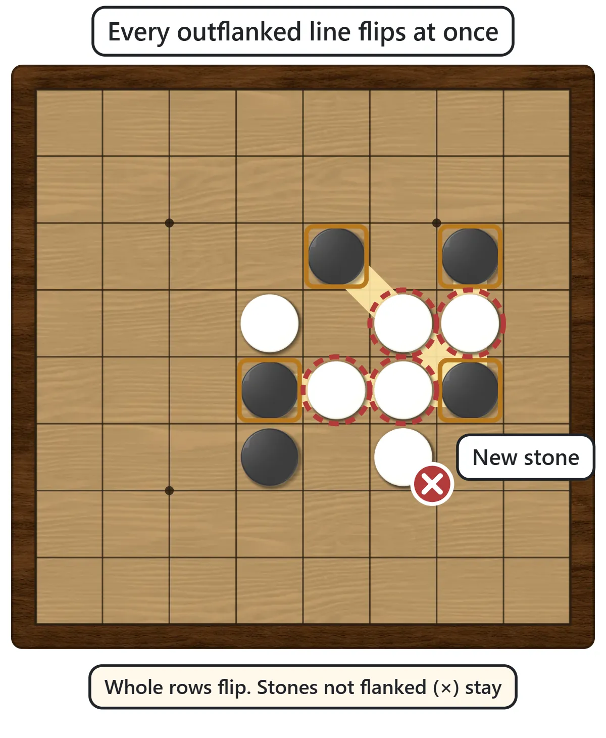 One black move traps two white stones in a row horizontally, one diagonally and one vertically; all of them are marked to flip