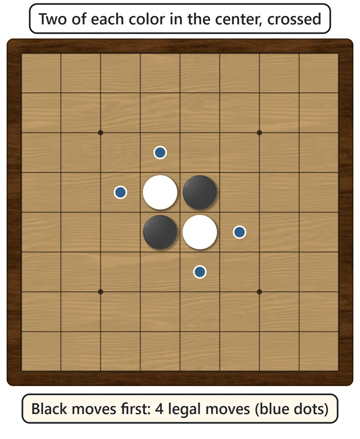 An 8×8 board with two white and two black stones in the four center squares, same colors on the diagonal. Blue dots mark Black’s four possible first moves