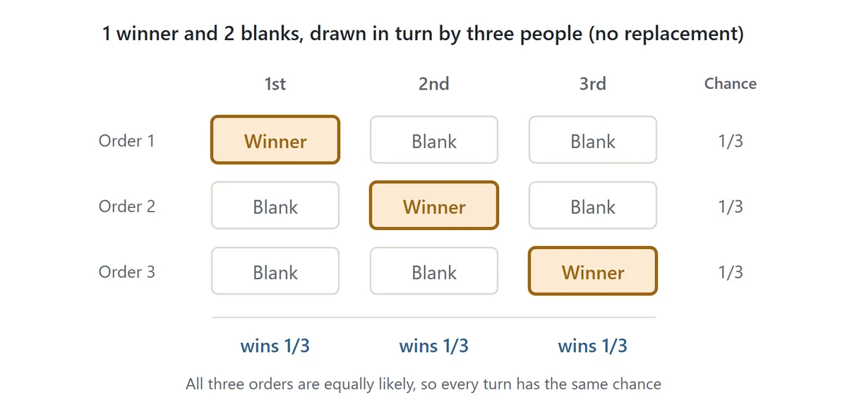 Why draw order does not matter. With one winning slip and two blanks drawn in turn by three people, the winner can be first, second or third, and all three orders are equally likely. Each person has a one in three chance