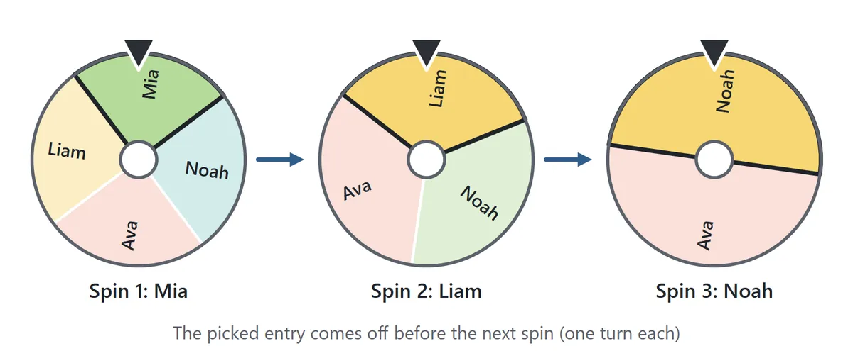 Removing picked entries. Spin 1 uses a wheel of four names and picks Mia. Spin 2 uses the three names left and picks Liam. Spin 3 uses the last two names and picks Noah