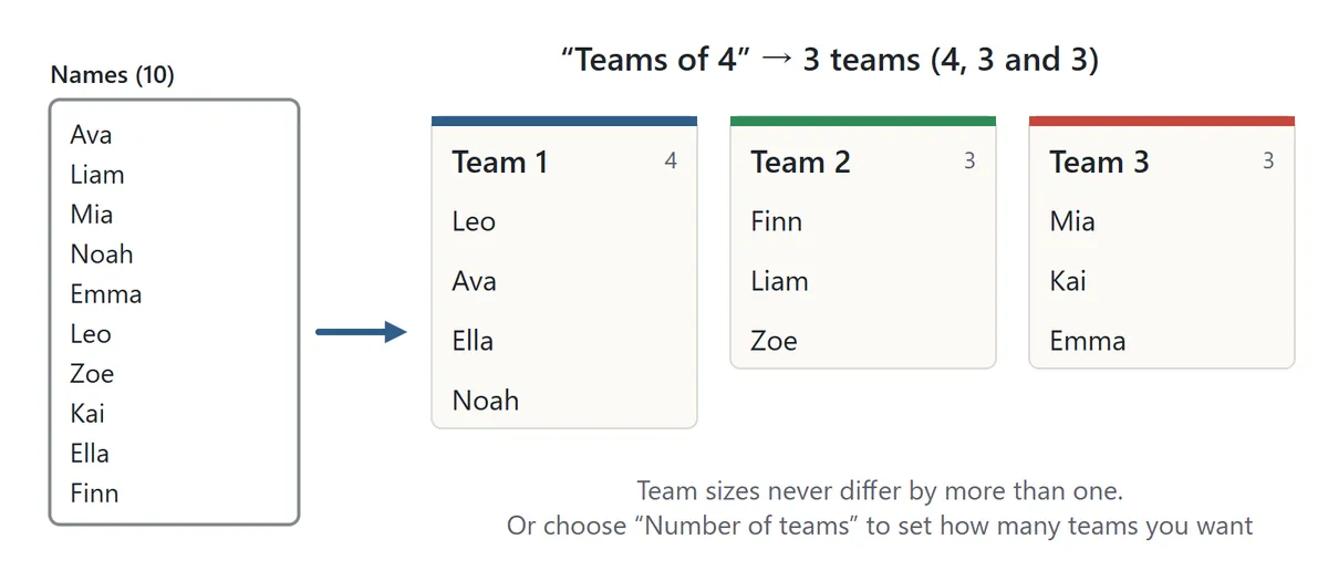 Making teams. Ten names split with Teams of 4 become three teams: Team 1 has four people, and Teams 2 and 3 have three people each