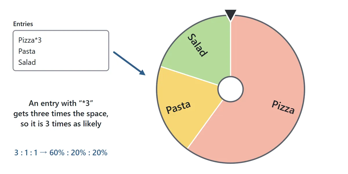 Weighted entries. The text box contains Pizza*3, Pasta and Salad. On the wheel, Pizza takes up three times as much space as Pasta or Salad. The odds are 3 to 1 to 1, or 60 percent, 20 percent and 20 percent