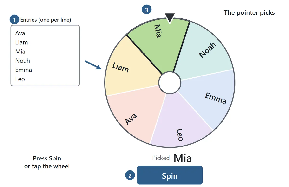 How the wheel works. 1: six names, Ava, Liam, Mia, Noah, Emma and Leo, are typed one per line in the text box on the left. The wheel on the right shows the same six names. 2: press the Spin button. 3: the pointer at the top stops on Mia, and Picked: Mia appears in large type under the wheel