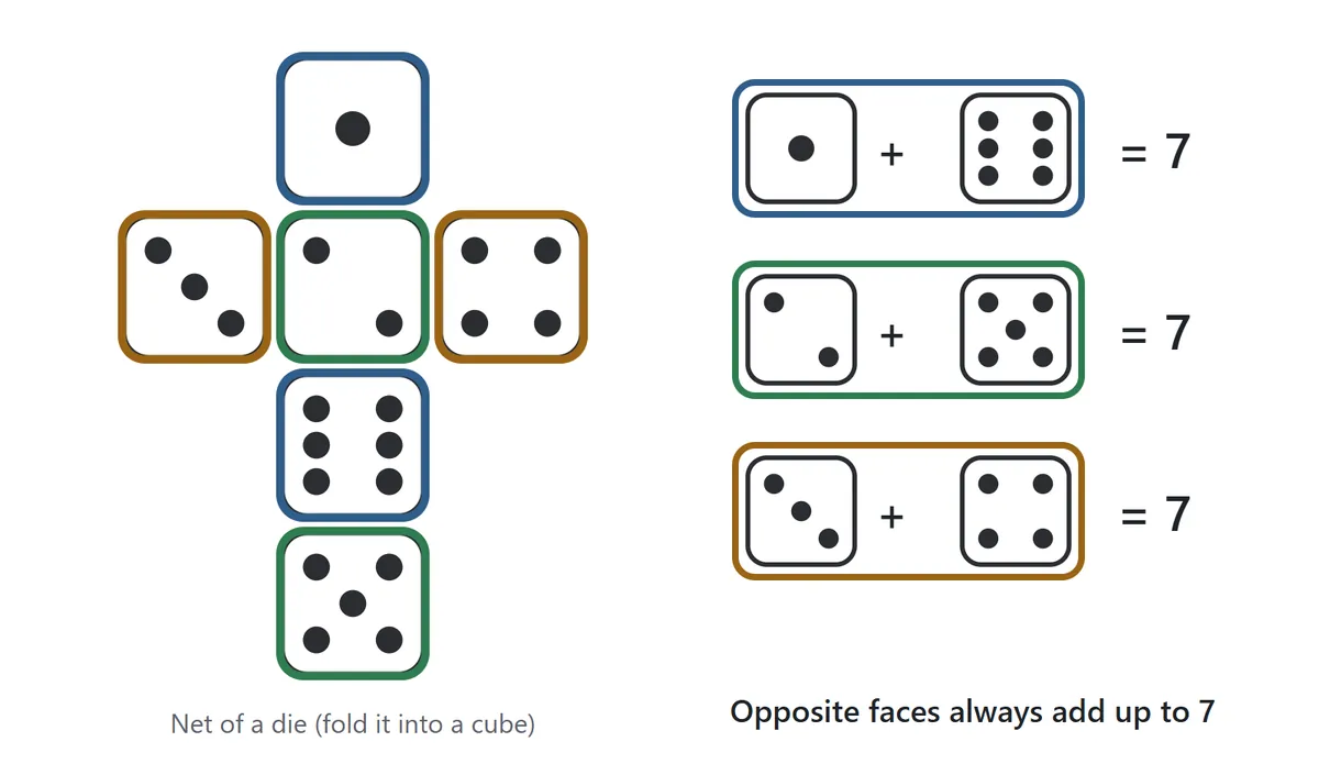 The net of a die: 1, 2, 6 and 5 in a column with 3 to the left of 2 and 4 to the right. Folded into a cube, 1 faces 6, 2 faces 5 and 3 faces 4, and each pair adds up to 7