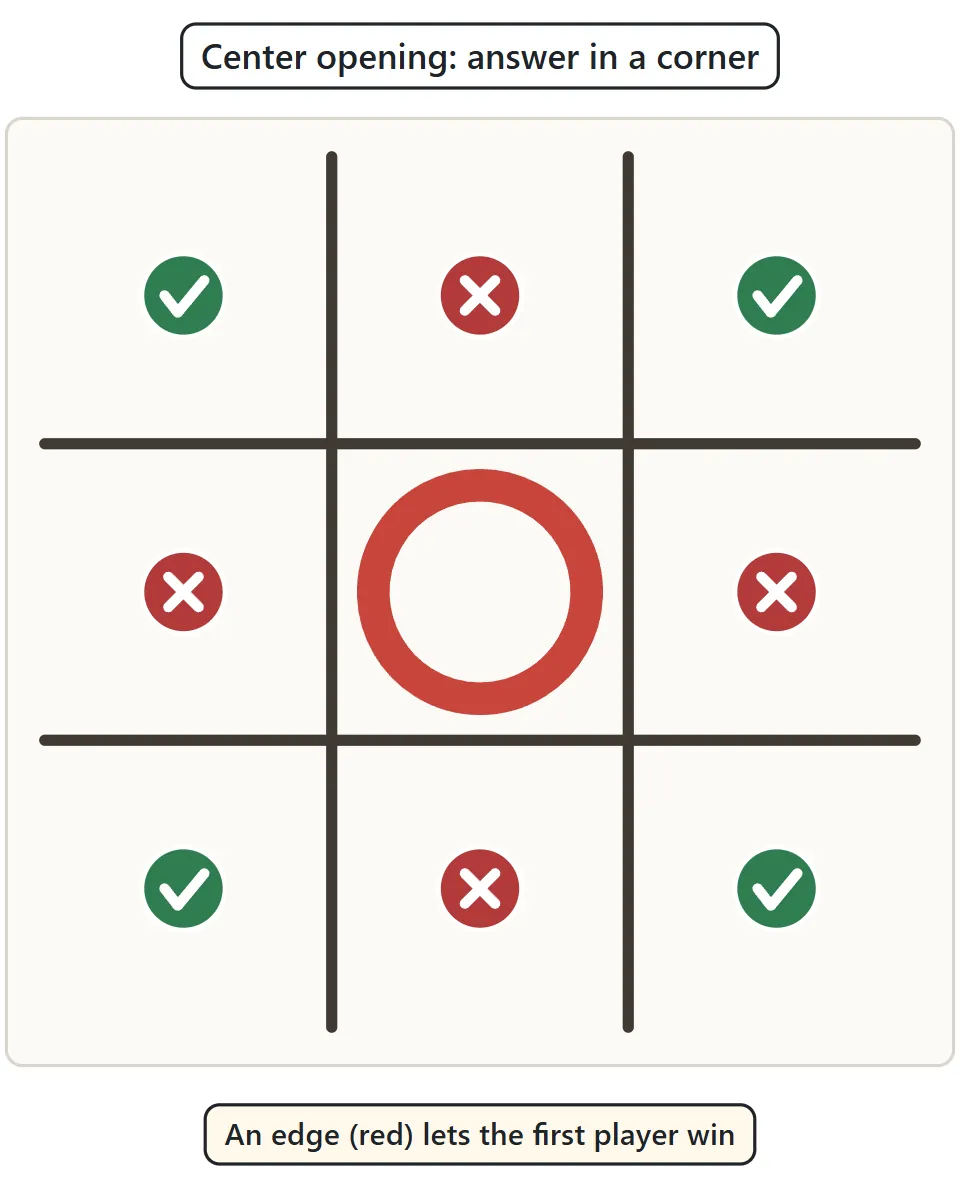 O in the center. The four corners have green check marks; the four edges have red crosses