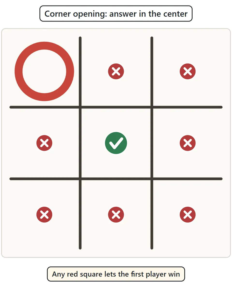 O in the top-left corner. The center has a green check mark; the other seven squares have red crosses
