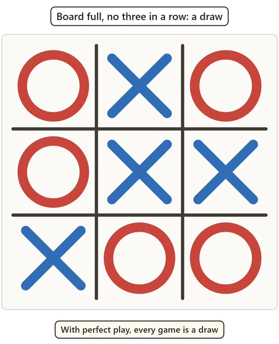 All nine squares filled with O and X, with no three in a row for either player