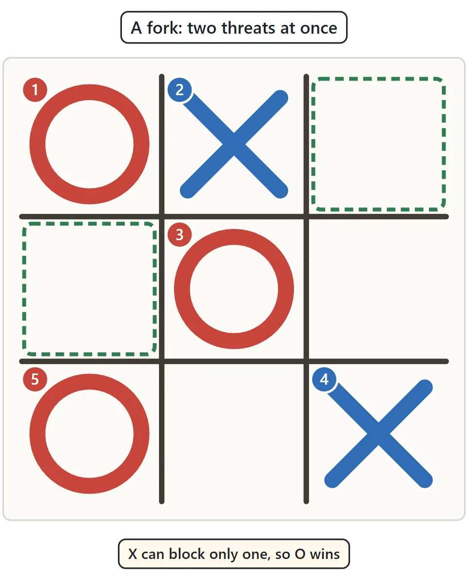 O in a corner, the center and another corner. Two squares have green dotted outlines; O wins by playing either one