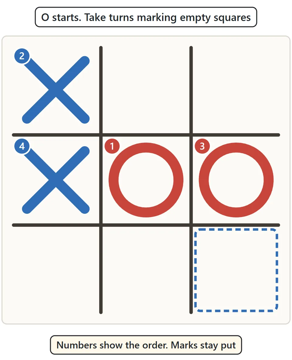 A 3×3 grid with O and X placed alternately, numbered 1 to 4 in the order they were played. An empty square has a blue dotted outline