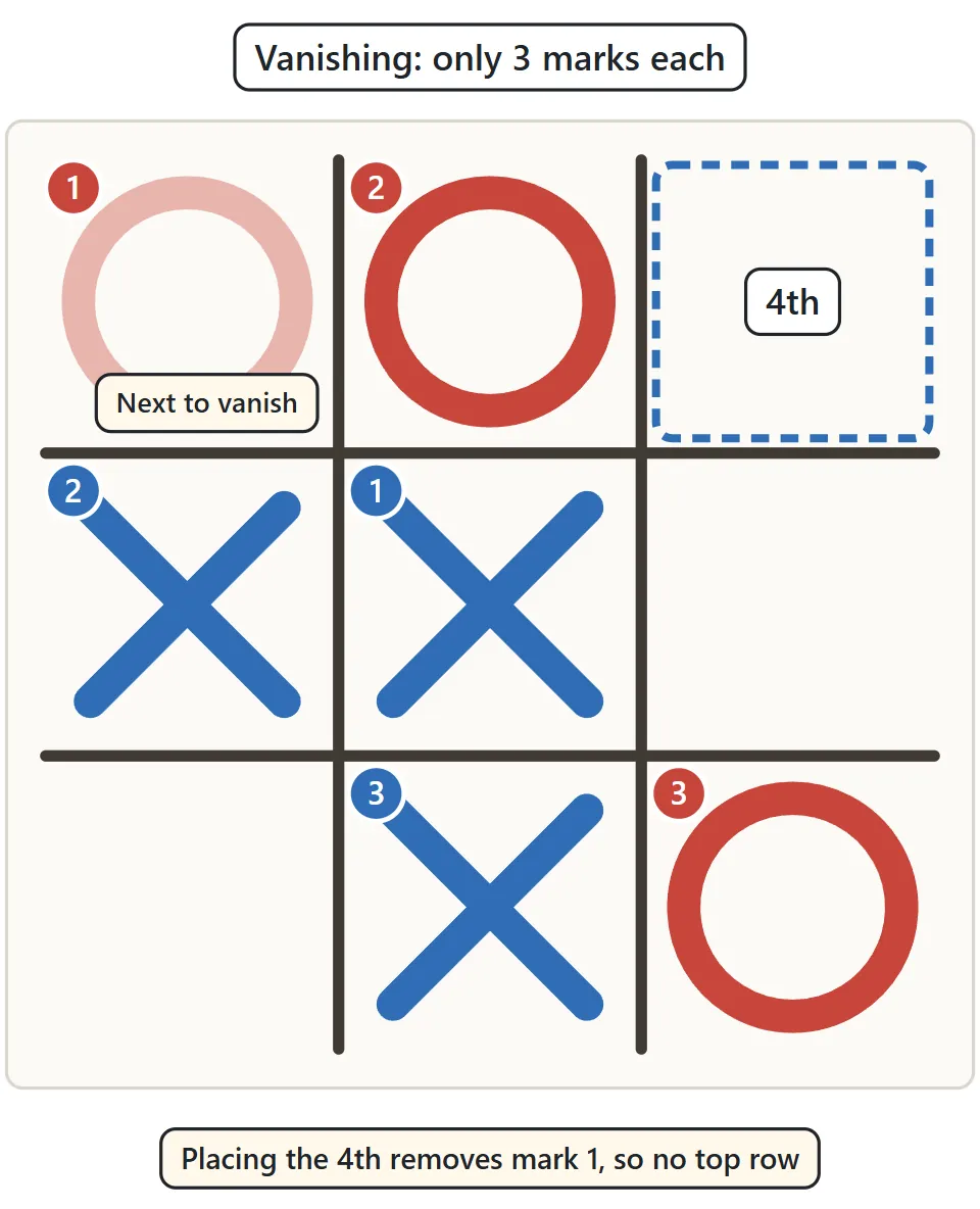 A board with three Os and three Xs. The oldest O is faded and labeled Next to vanish. An empty square is labeled 4th mark