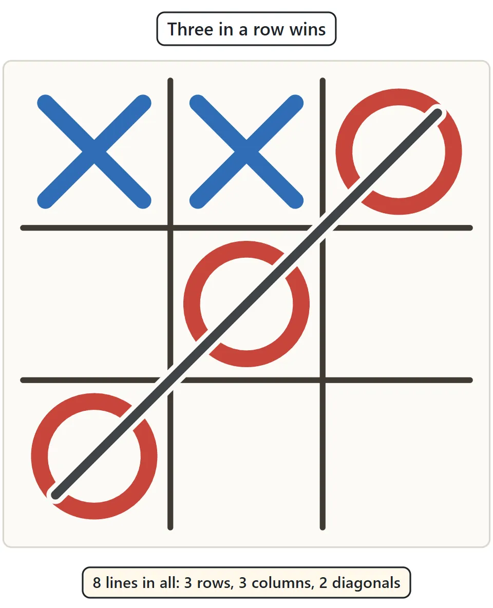 Three Os in a diagonal line, joined by a line through them