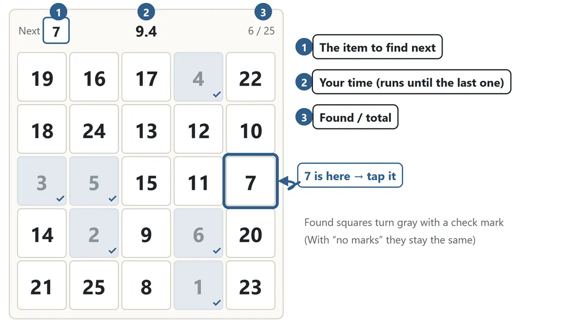 A 5×5 grid with the numbers 1 to 25 in random order. Above it: (1) the next number to find, 7; (2) the time; (3) found out of total, 6 of 25. Numbers 1 to 6 are gray with a check mark, and the square with 7 has a blue frame