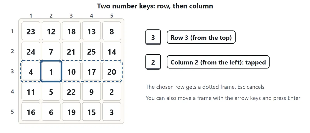 A 5×5 grid with row numbers on the left and column numbers on top. Pressing 3 picks row 3, which gets a dotted frame. Pressing 2 next taps the second square from the left in that row, which holds the number 1