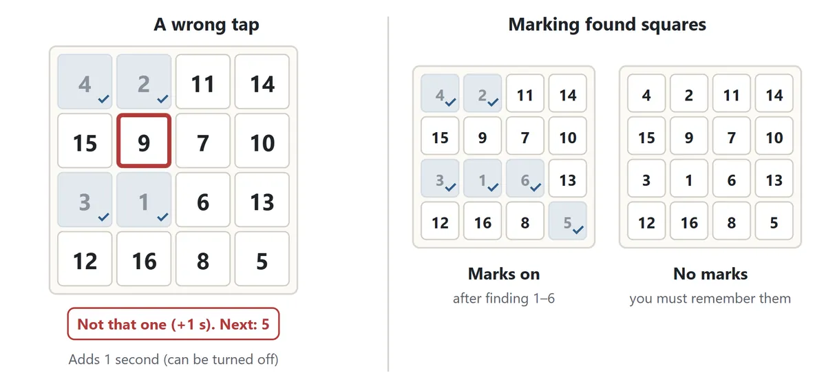 Left: the next number is 5, but the player taps 9. The 9 square gets a red frame and the message says “Not that one (+1 s). Next: 5”. Right: with marks on, the found squares 1 to 6 are gray; with no marks, they look the same as the others