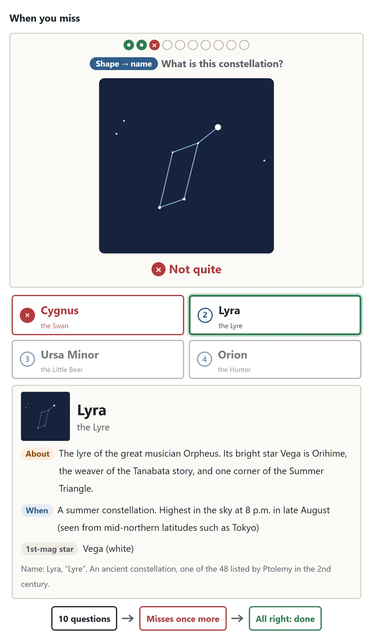A missed question. The shape is Lyra, Cygnus was chosen and gets an ×, and Lyra has a green frame. The card below says what Lyra shows, when it is highest, its bright star Vega and where the constellation comes from